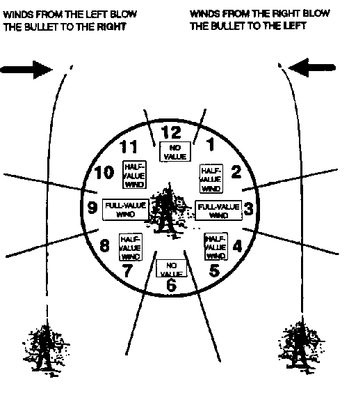 wind chart