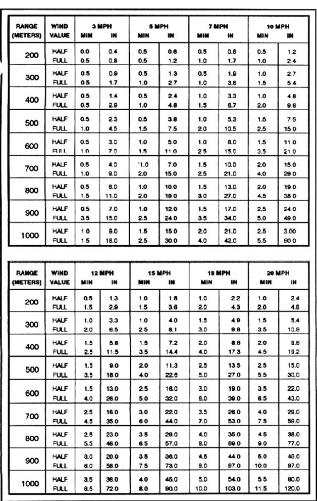 wind MOA chart